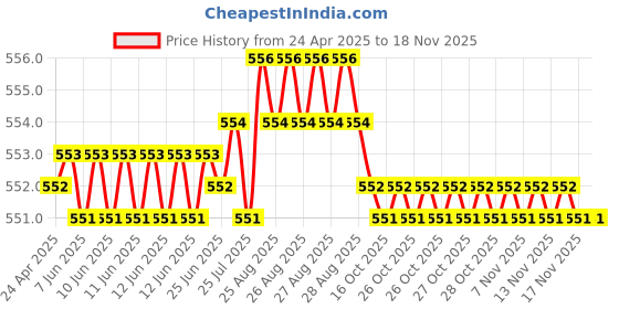 moglix.com POLYMAXX Polyester Black Waterproof Bike Body Cover with Carry Bag for Katana, BLACK100BIKE 5-153 polymaxx Price History Graph from 24 Apr 2025 to 17 Nov 2025