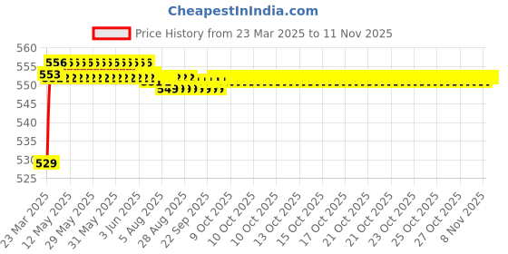 moglix.com POLYMAXX Polyester Black Waterproof Bike Body Cover with Carry Bag for KLX 140, BLACK100BIKE-8-64 polymaxx Price History Graph from 23 Mar 2025 to 10 Nov 2025
