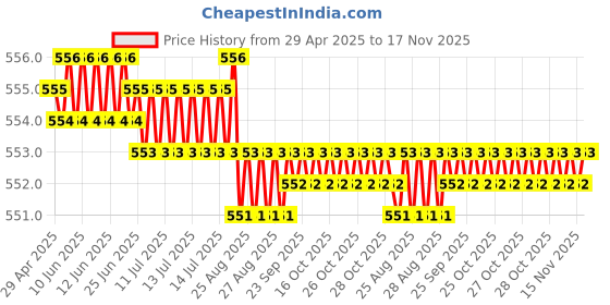 moglix.com POLYMAXX Polyester Black Waterproof Bike Body Cover with Carry Bag for Luna, BLACK100BIKE 5-171 polymaxx Price History Graph from 29 Apr 2025 to 17 Nov 2025