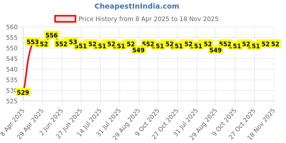 moglix.com POLYMAXX Polyester Black Waterproof Bike Body Cover with Carry Bag for Machismo 350, BLACK100BIKE-8-155 polymaxx Price History Graph from 8 Apr 2025 to 17 Nov 2025