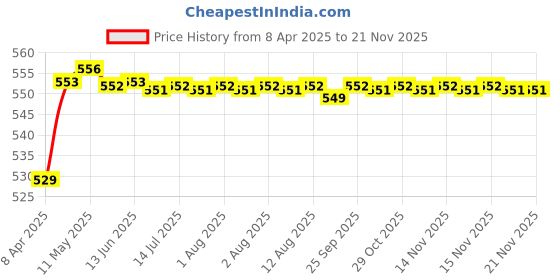 moglix.com POLYMAXX Polyester Black Waterproof Bike Body Cover with Carry Bag for Meteor, BLACK100BIKE-8-157 polymaxx Price History Graph from 8 Apr 2025 to 18 Nov 2025