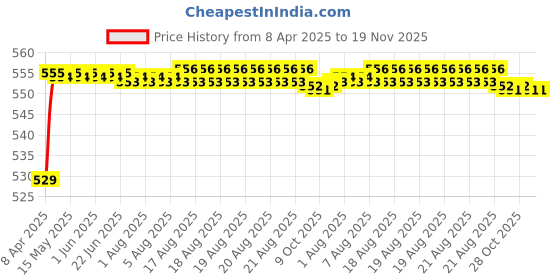 moglix.com POLYMAXX Polyester Black Waterproof Bike Body Cover with Carry Bag for Moto Corp Duet, BLACK100BIKE 5-68 polymaxx Price History Graph from 8 Apr 2025 to 18 Nov 2025