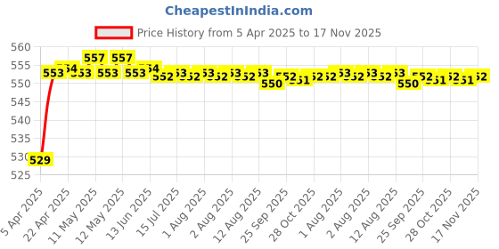 moglix.com POLYMAXX Polyester Black Waterproof Bike Body Cover with Carry Bag for MotoCorp Glamour, BLACK100BIKE-6-65 polymaxx Price History Graph from 5 Apr 2025 to 17 Nov 2025