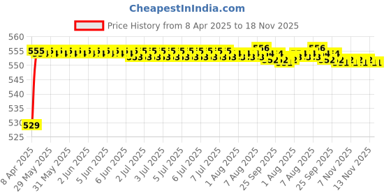 moglix.com POLYMAXX Polyester Black Waterproof Bike Body Cover with Carry Bag for MotoCorp Super Splendor, BLACK100BIKE-6-70 polymaxx Price History Graph from 8 Apr 2025 to 17 Nov 2025