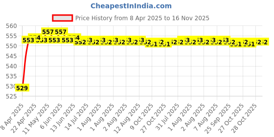 moglix.com POLYMAXX Polyester Black Waterproof Bike Body Cover with Carry Bag for MotoCorp XPulse 200T, BLACK100BIKE-6-72 polymaxx Price History Graph from 8 Apr 2025 to 16 Nov 2025