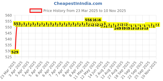 moglix.com POLYMAXX Polyester Black Waterproof Bike Body Cover with Carry Bag for Motocorp Xtreme 160 R, BLACK100BIKE-6-73 polymaxx Price History Graph from 23 Mar 2025 to 10 Nov 2025