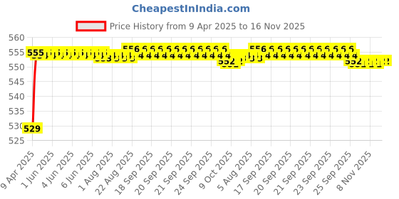 moglix.com POLYMAXX Polyester Black Waterproof Bike Body Cover with Carry Bag for New Access 125, BLACK100BIKE 5-156 polymaxx Price History Graph from 9 Apr 2025 to 16 Nov 2025