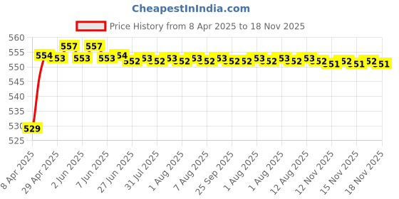 moglix.com POLYMAXX Polyester Black Waterproof Bike Body Cover with Carry Bag for New CBZ, BLACK100BIKE-6-75 polymaxx Price History Graph from 8 Apr 2025 to 18 Nov 2025