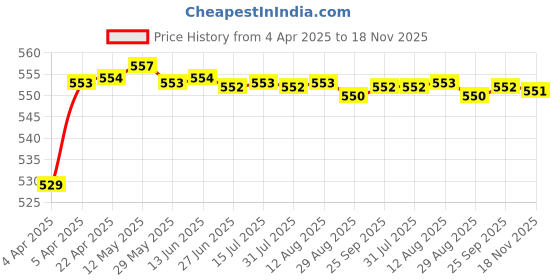moglix.com POLYMAXX Polyester Black Waterproof Bike Body Cover with Carry Bag for Ninja 1000, BLACK100BIKE-8-66 polymaxx Price History Graph from 4 Apr 2025 to 17 Nov 2025