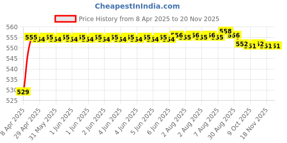 moglix.com POLYMAXX Polyester Black Waterproof Bike Body Cover with Carry Bag for Ninja H2, BLACK100BIKE-8-75 polymaxx Price History Graph from 8 Apr 2025 to 17 Nov 2025