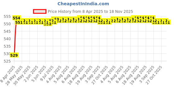moglix.com POLYMAXX Polyester Black Waterproof Bike Body Cover with Carry Bag for Ninja H2 SX, BLACK100BIKE-8-77 polymaxx Price History Graph from 8 Apr 2025 to 18 Nov 2025