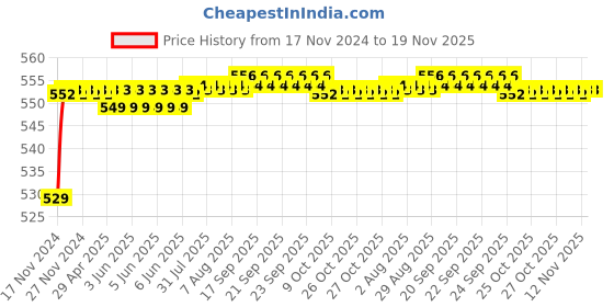 moglix.com POLYMAXX Polyester Black Waterproof Bike Body Cover with Carry Bag for Ninja ZX-10R, BLACK100BIKE-8-84 polymaxx Price History Graph from 17 Nov 2024 to 18 Nov 2025