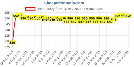 moglix.com POLYMAXX Polyester Black Waterproof Bike Body Cover with Carry Bag for Ninja ZX-10R SE BS6, BLACK100BIKE-8-87 polymaxx Price History Graph from 16 Nov 2024 to 9 Nov 2025