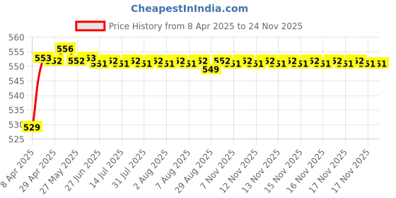 moglix.com POLYMAXX Polyester Black Waterproof Bike Body Cover with Carry Bag for Notte, BLACK100BIKE 5-211 polymaxx Price History Graph from 8 Apr 2025 to 18 Nov 2025