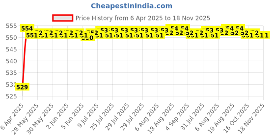 moglix.com POLYMAXX Polyester Black Waterproof Bike Body Cover with Carry Bag for NXR 160, BLACK100BIKE 5-101 polymaxx Price History Graph from 6 Apr 2025 to 18 Nov 2025