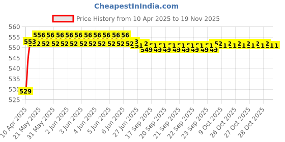 moglix.com POLYMAXX Polyester Black Waterproof Bike Body Cover with Carry Bag for Oma Star, BLACK100BIKE 5-131 polymaxx Price History Graph from 10 Apr 2025 to 18 Nov 2025