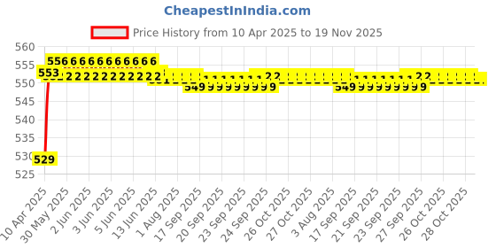 moglix.com POLYMAXX Polyester Black Waterproof Bike Body Cover with Carry Bag for Panigale, BLACK100BIKE 10-61 polymaxx Price History Graph from 10 Apr 2025 to 18 Nov 2025