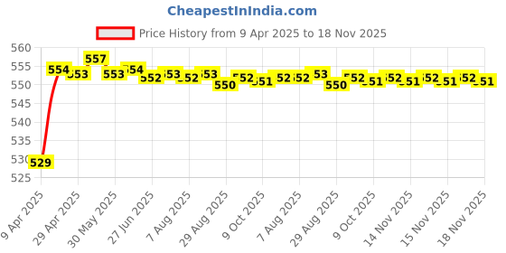 moglix.com POLYMAXX Polyester Black Waterproof Bike Body Cover with Carry Bag for Passion Pro, BLACK100BIKE-6-81 polymaxx Price History Graph from 9 Apr 2025 to 18 Nov 2025