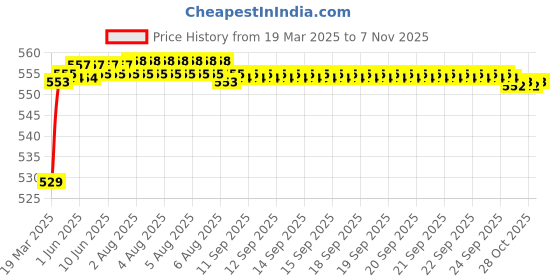 moglix.com POLYMAXX Polyester Black Waterproof Bike Body Cover with Carry Bag for Piaggio Elettrica, BLACK100BIKE 5-118 polymaxx Price History Graph from 19 Mar 2025 to 7 Nov 2025