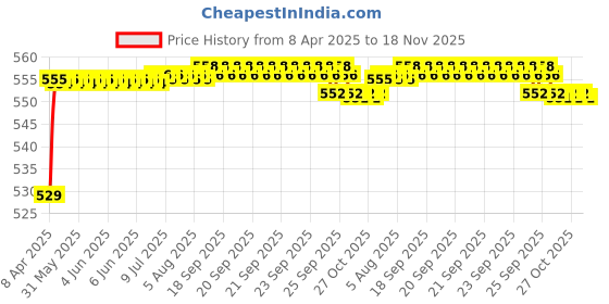 moglix.com POLYMAXX Polyester Black Waterproof Bike Body Cover with Carry Bag for Platina 100 DTS-i, BLACK100BIKE-6-19 polymaxx Price History Graph from 8 Apr 2025 to 18 Nov 2025