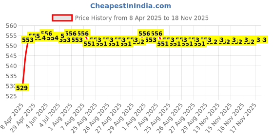 moglix.com POLYMAXX Polyester Black Waterproof Bike Body Cover with Carry Bag for Platina 125, BLACK100BIKE-6-23 polymaxx Price History Graph from 8 Apr 2025 to 18 Nov 2025