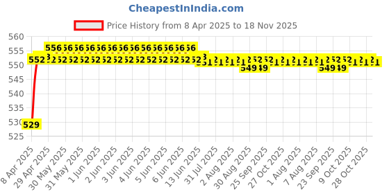 moglix.com POLYMAXX Polyester Black Waterproof Bike Body Cover with Carry Bag for Pulsar 135 BS6, BLACK100BIKE-6-29 polymaxx Price History Graph from 8 Apr 2025 to 18 Nov 2025