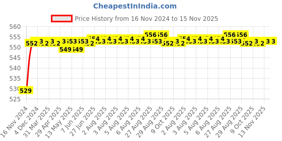 moglix.com POLYMAXX Polyester Black Waterproof Bike Body Cover with Carry Bag for Pulsar 180 DTS-i, BLACK100BIKE-8-3 polymaxx Price History Graph from 16 Nov 2024 to 15 Nov 2025