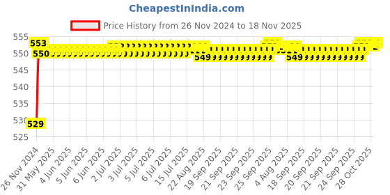 moglix.com POLYMAXX Polyester Black Waterproof Bike Body Cover with Carry Bag for Pulsar 180F, BLACK100BIKE-8-4 polymaxx Price History Graph from 26 Nov 2024 to 18 Nov 2025