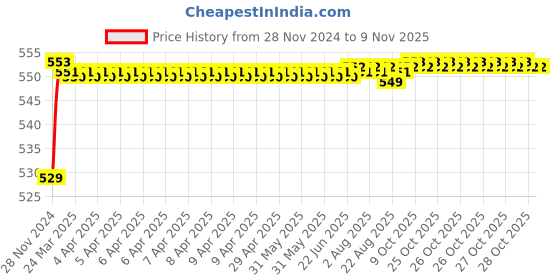 moglix.com POLYMAXX Polyester Black Waterproof Bike Body Cover with Carry Bag for Pulsar 180F BS6, BLACK100BIKE-8-5 polymaxx Price History Graph from 28 Nov 2024 to 9 Nov 2025