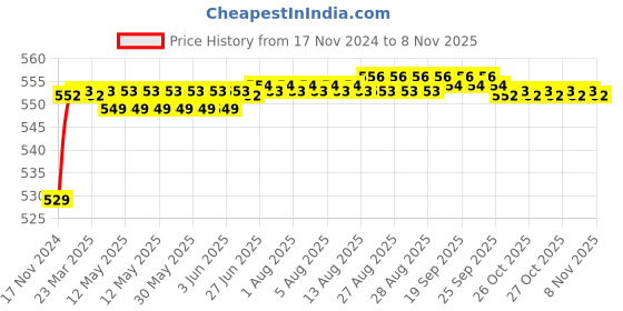 moglix.com POLYMAXX Polyester Black Waterproof Bike Body Cover with Carry Bag for Pulsar 200 NS DTS-i, BLACK100BIKE-8-10 polymaxx Price History Graph from 17 Nov 2024 to 8 Nov 2025