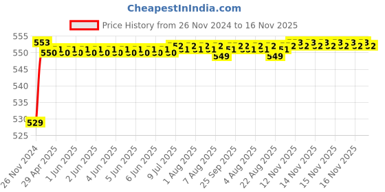 moglix.com POLYMAXX Polyester Black Waterproof Bike Body Cover with Carry Bag for Pulsar 200NS FI, BLACK100BIKE-8-11 polymaxx Price History Graph from 26 Nov 2024 to 16 Nov 2025
