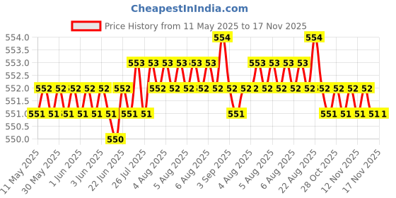 moglix.com POLYMAXX Polyester Black Waterproof Bike Body Cover with Carry Bag for Pulsar, BLACK100BIKE-6-24 polymaxx Price History Graph from 11 May 2025 to 16 Nov 2025