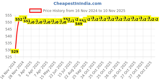 moglix.com POLYMAXX Polyester Black Waterproof Bike Body Cover with Carry Bag for Pulsar NS 160, BLACK100BIKE-8-20 polymaxx Price History Graph from 16 Nov 2024 to 9 Nov 2025