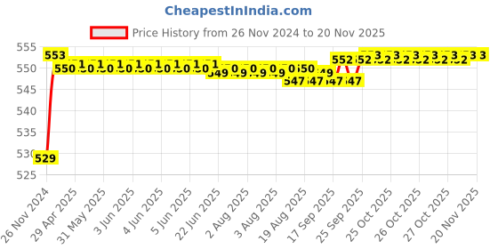 moglix.com POLYMAXX Polyester Black Waterproof Bike Body Cover with Carry Bag for Pulsar NS125, BLACK100BIKE-8-22 polymaxx Price History Graph from 26 Nov 2024 to 18 Nov 2025