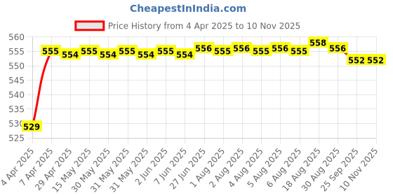 moglix.com POLYMAXX Polyester Black Waterproof Bike Body Cover with Carry Bag for RED 125 BS6, BLACK100BIKE 5-103 polymaxx Price History Graph from 4 Apr 2025 to 9 Nov 2025