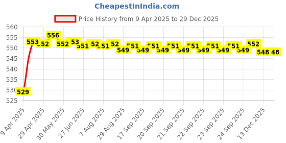 moglix.com POLYMAXX Polyester Black Waterproof Bike Body Cover with Carry Bag for Roadmaster, BLACK100BIKE 10-76 polymaxx Price History Graph from 9 Apr 2025 to 18 Nov 2025