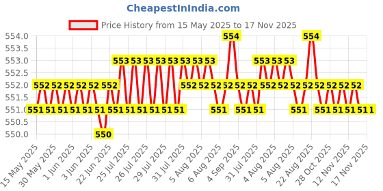 moglix.com POLYMAXX Polyester Black Waterproof Bike Body Cover with Carry Bag for Roadster, BLACK100BIKE 10-77 polymaxx Price History Graph from 15 May 2025 to 17 Nov 2025