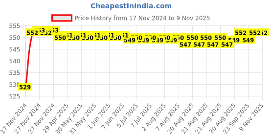 moglix.com POLYMAXX Polyester Black Waterproof Bike Body Cover with Carry Bag for RSV4, BLACK100BIKE 10-3 polymaxx Price History Graph from 17 Nov 2024 to 7 Nov 2025