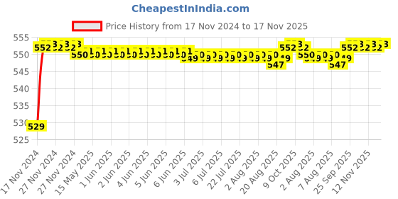 moglix.com POLYMAXX Polyester Black Waterproof Bike Body Cover with Carry Bag for RV Cafe Racer, BLACK100BIKE-8-121 polymaxx Price History Graph from 17 Nov 2024 to 17 Nov 2025
