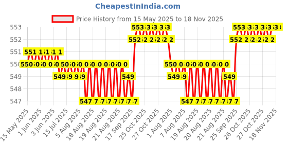 moglix.com POLYMAXX Polyester Black Waterproof Bike Body Cover with Carry Bag for RX 100, BLACK100BIKE-6-219 polymaxx Price History Graph from 15 May 2025 to 18 Nov 2025