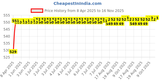 moglix.com POLYMAXX Polyester Black Waterproof Bike Body Cover with Carry Bag for Saluto RX BS6, BLACK100BIKE-6-225 polymaxx Price History Graph from 8 Apr 2025 to 16 Nov 2025