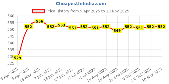 moglix.com POLYMAXX Polyester Black Waterproof Bike Body Cover with Carry Bag for Scout, BLACK100BIKE 10-103 polymaxx Price History Graph from 5 Apr 2025 to 9 Nov 2025