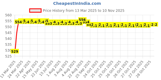 moglix.com POLYMAXX Polyester Black Waterproof Bike Body Cover with Carry Bag for Scrambler 1200 BS6, BLACK100BIKE 10-65 polymaxx Price History Graph from 13 Mar 2025 to 9 Nov 2025