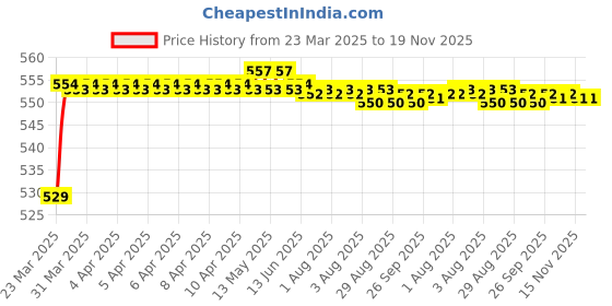 moglix.com POLYMAXX Polyester Black Waterproof Bike Body Cover with Carry Bag for Speed Triple BS6, BLACK100BIKE 10-170 polymaxx Price History Graph from 23 Mar 2025 to 18 Nov 2025