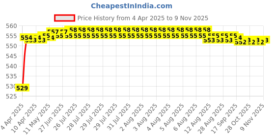 moglix.com POLYMAXX Polyester Black Waterproof Bike Body Cover with Carry Bag for Speed Twin, BLACK100BIKE 10-171 polymaxx Price History Graph from 4 Apr 2025 to 9 Nov 2025