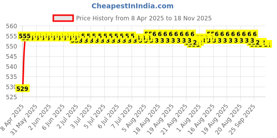 moglix.com POLYMAXX Polyester Black Waterproof Bike Body Cover with Carry Bag for Speed Twin BS6, BLACK100BIKE 10-172 polymaxx Price History Graph from 8 Apr 2025 to 18 Nov 2025