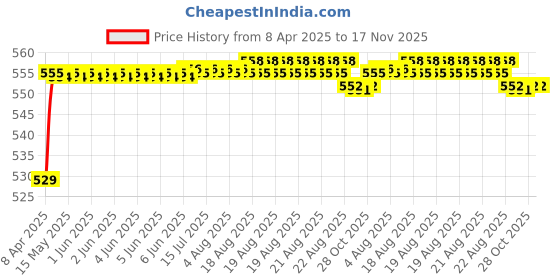 moglix.com POLYMAXX Polyester Black Waterproof Bike Body Cover with Carry Bag for SS 125, BLACK100BIKE-8-203 polymaxx Price History Graph from 8 Apr 2025 to 17 Nov 2025
