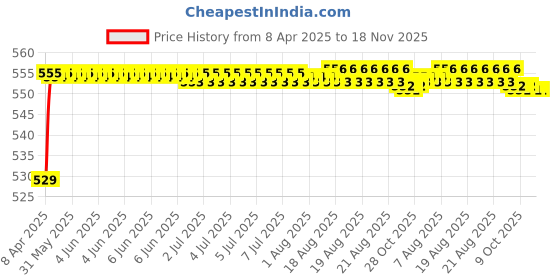 moglix.com POLYMAXX Polyester Black Waterproof Bike Body Cover with Carry Bag for ST7, BLACK100BIKE 10-97 polymaxx Price History Graph from 8 Apr 2025 to 17 Nov 2025