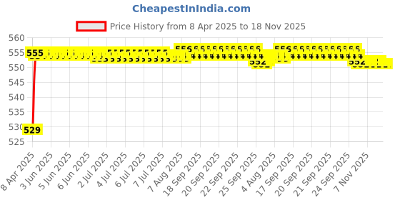 moglix.com POLYMAXX Polyester Black Waterproof Bike Body Cover with Carry Bag for Street Scrambler BS6, BLACK100BIKE 10-178 polymaxx Price History Graph from 8 Apr 2025 to 18 Nov 2025