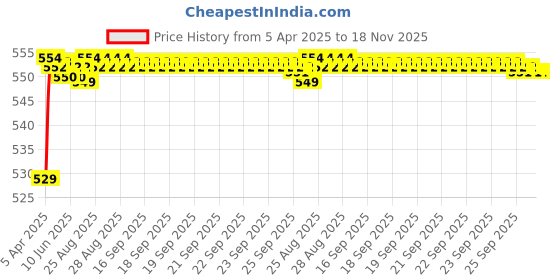 moglix.com POLYMAXX Polyester Black Waterproof Bike Body Cover with Carry Bag for Super Soco TC Wanderer, BLACK100BIKE 10-191 polymaxx Price History Graph from 5 Apr 2025 to 17 Nov 2025